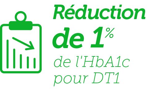 Reduction de 1 % de l'HbA1c pour DT1