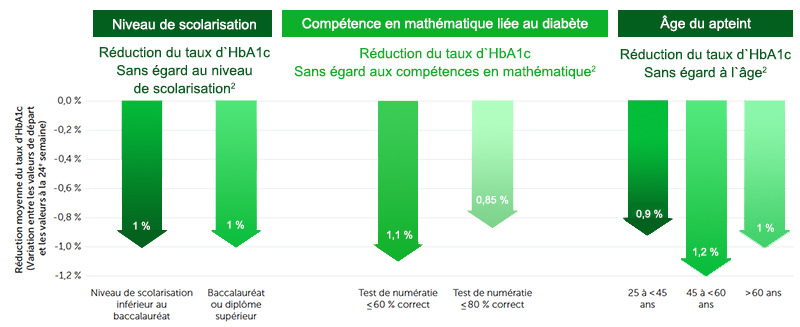 Reduction d'HbA1C