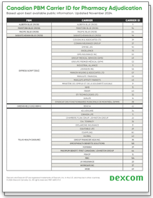 Pharmacy carrier codes