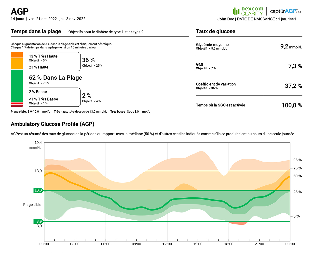 le PGA un rapport standardisé sur le glucose offrent par Dexcom Clarity.