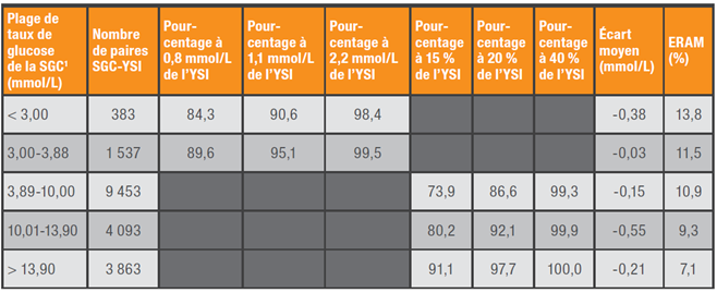 Exactitude du système G6 par rapport à l’YSI dans les plages de glucose de la SGC