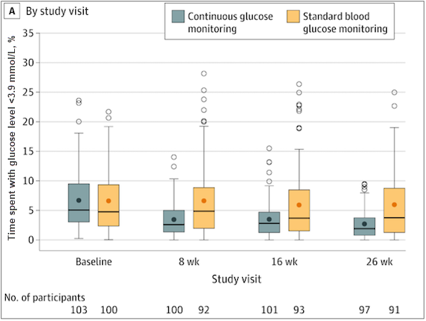 Percent of time spent in hypoglycemia (<3.9 mmol/L) by study visit