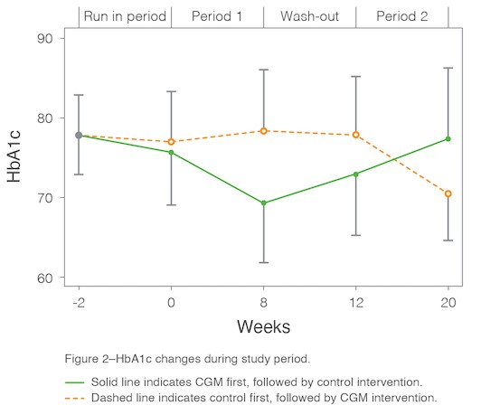 The MILLENNIAL randomized crossover trial demonstrates how CGM lowers A1C in young adults