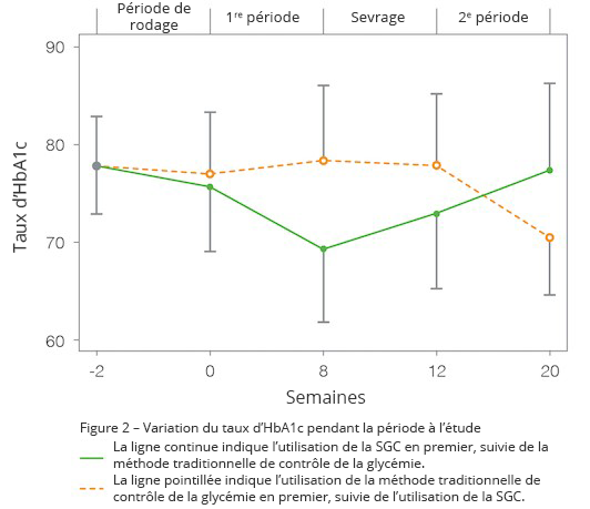 L’essai MILLENNIAL avec répartition aléatoire et permutation des sujets démontre à quel point la SGC réduit le taux d’HbA1c chez les jeunes adultes et qu’un accès constant à cette technologie s’impose pour en tirer tous les bénéfices