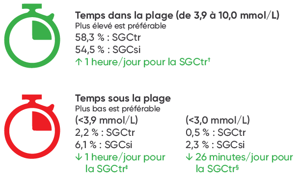 La SGCtr a été associée à une nette amélioration du TP