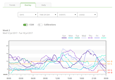 Dexcom Clarity for Professionals |Patient Glucose Data & Trends | Dexcom