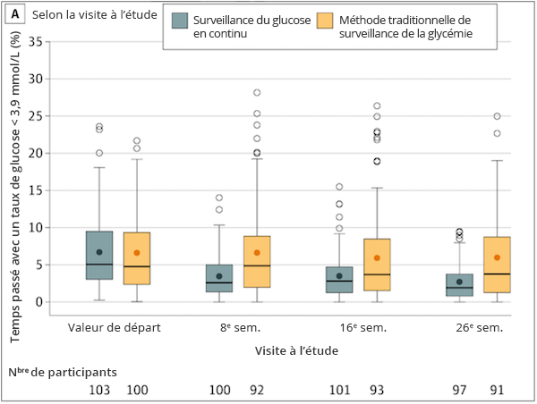 Pourcentage du temps en hypoglycémie (&lt; 3,9 mmol/L) selon la visite à l’étude